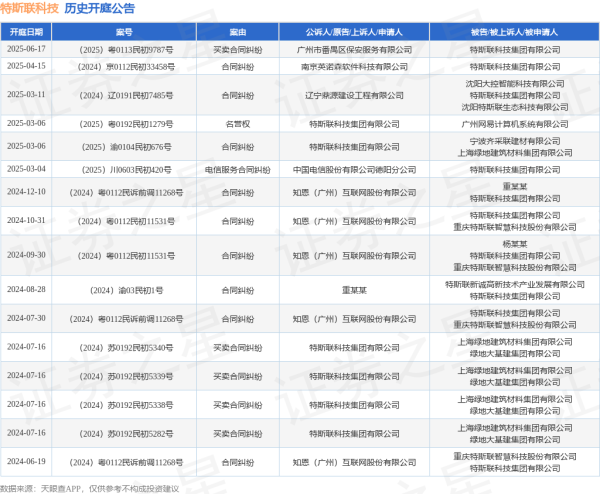 擒牛宝 特斯联科技作为被告/被上诉人的1起涉及买卖合同纠纷的诉讼将于2025年6月17日开庭