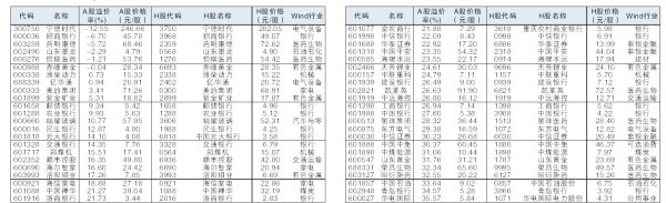 策略池 46只AH股A股溢价率小于35%