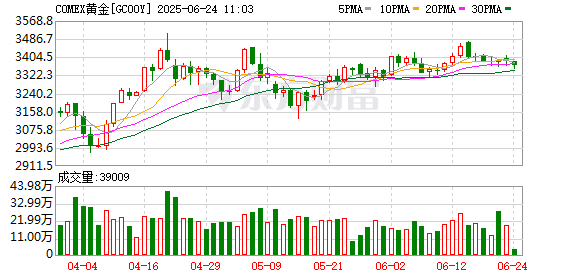 金元速配 COMEX黄金期货收涨0.44% 报2931.7美元/盎司