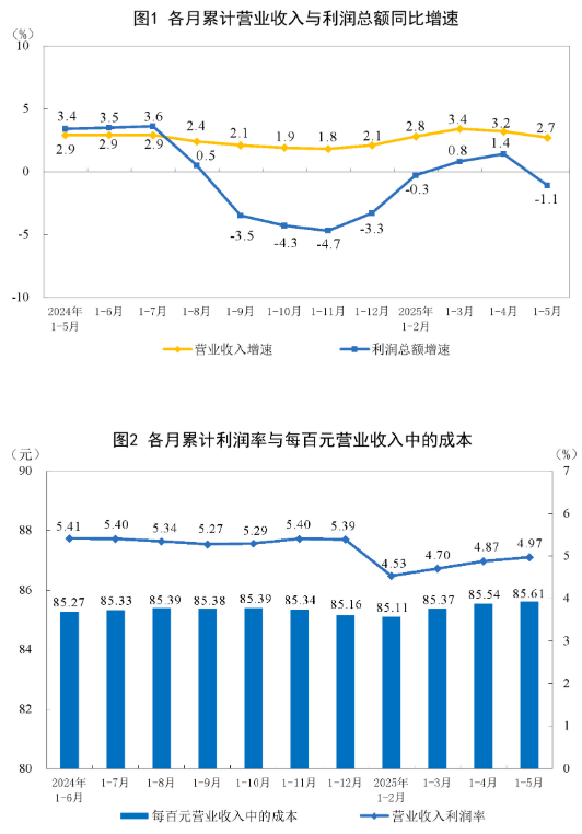 赢在策略 国家统计局: 前5月全国规模以上工业企业实现利润总额27204.3亿元