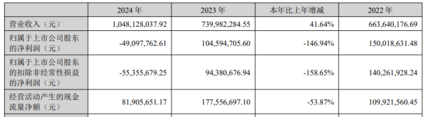 龙信金融 广联航空2024年转亏 2020年上市2募资共16.4亿元