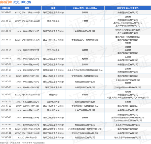 东润金融 南通四建作为被告/被上诉人的1起涉及买卖合同纠纷的诉讼将于2025年7月22日开庭