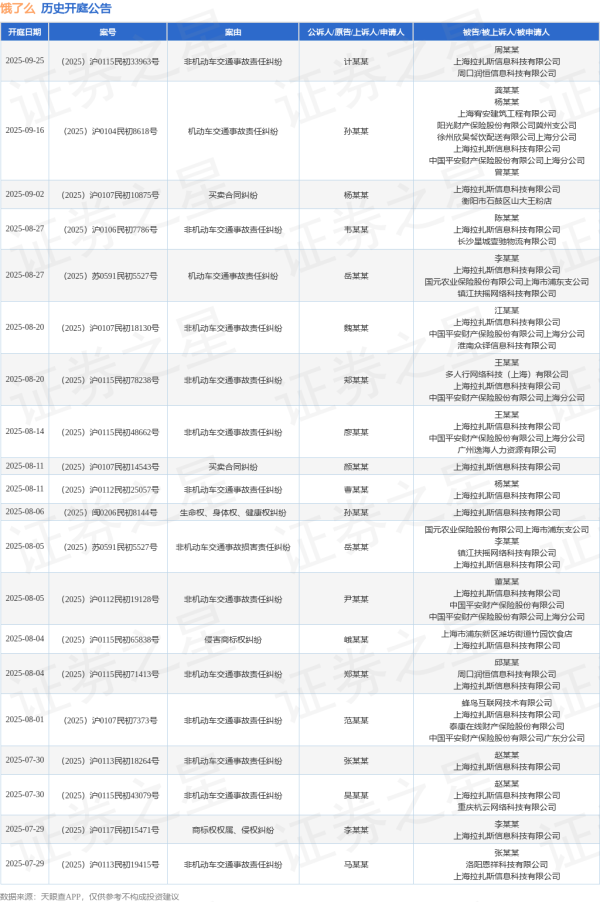 速配发金融网 饿了么作为被告/被上诉人的1起涉及非机动车交通事故责任纠纷的诉讼将于2025年7月22日开庭